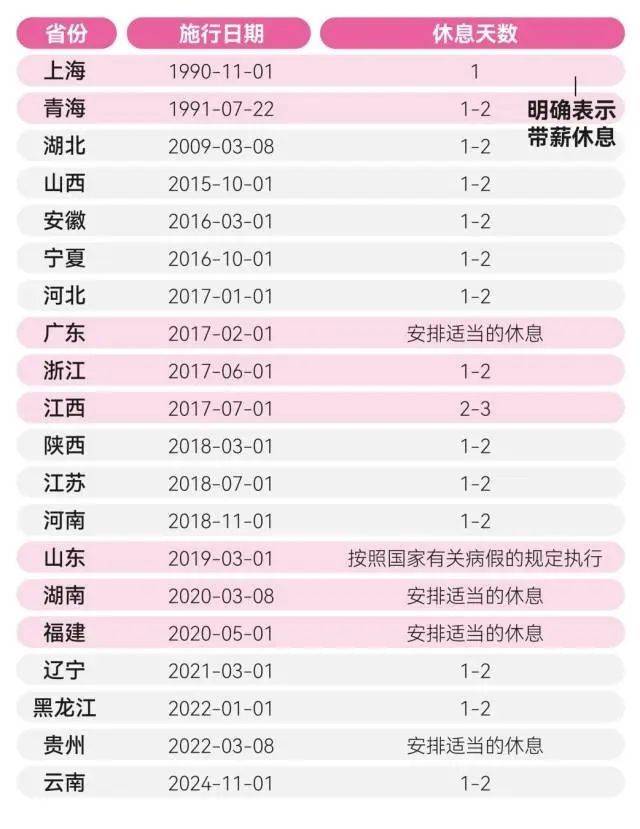 多地明确：女员工每个月可以多休1-2天！广东也有，广东等多地明确，女员工每月可多休1-2天！